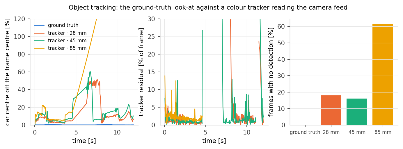 Tracking error over time for ground truth and the pixel tracker at three focal lengths