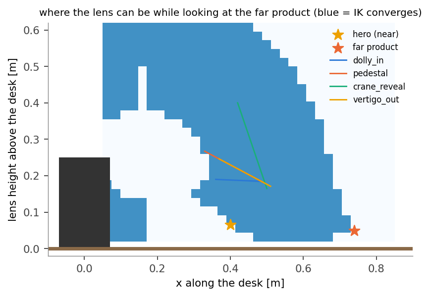 Reachable lens positions in the vertical plane while looking at the far product