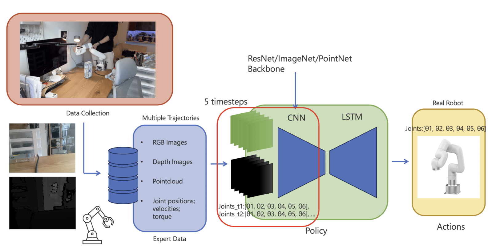 Imitation-learning pipeline of the thesis