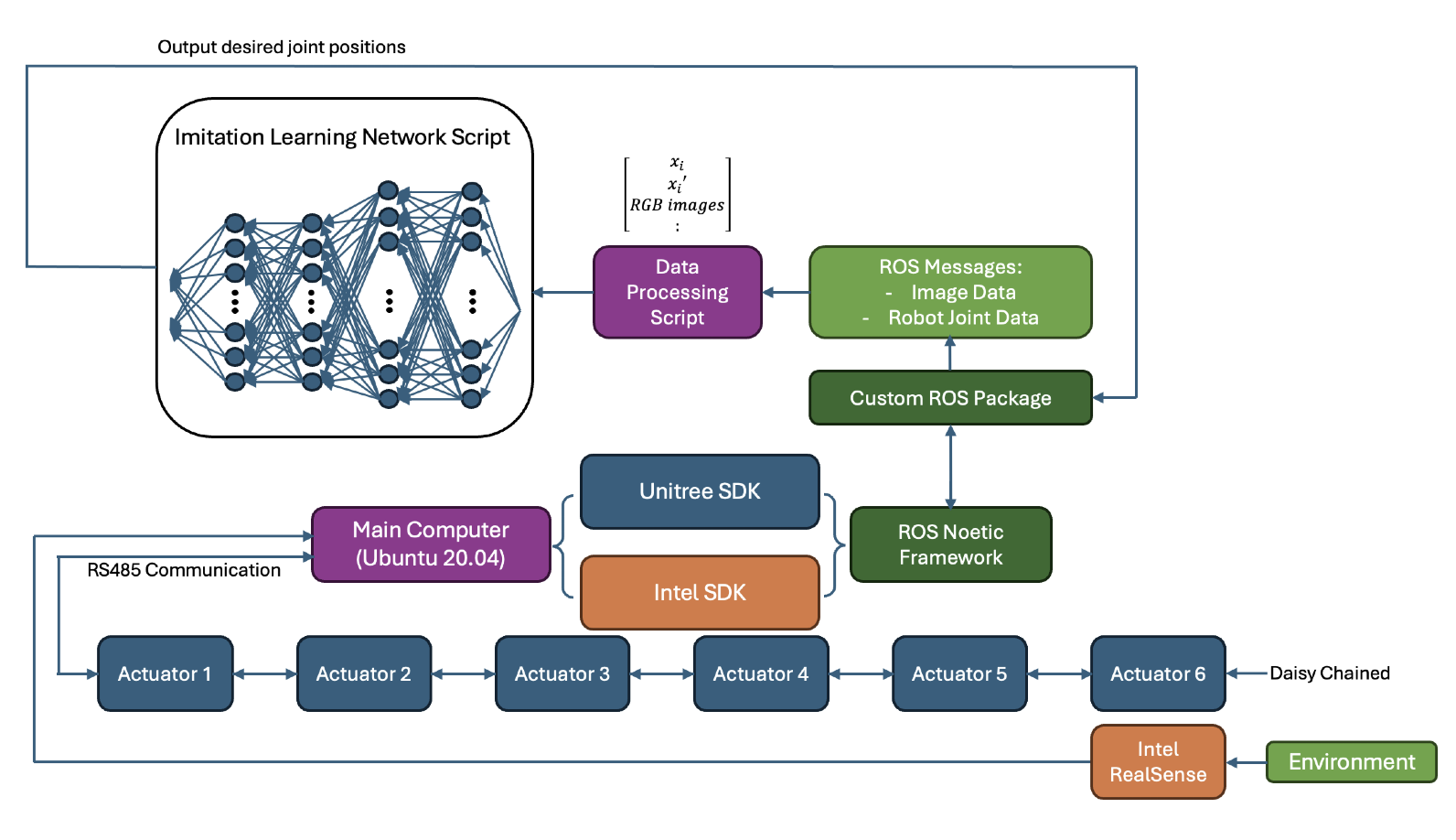 System diagram of IRIS
