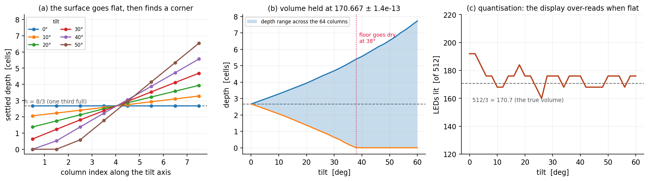 Three panels: settled surface profiles at six tilts, the depth envelope and volume against tilt, and the number of LEDs lit against tilt.