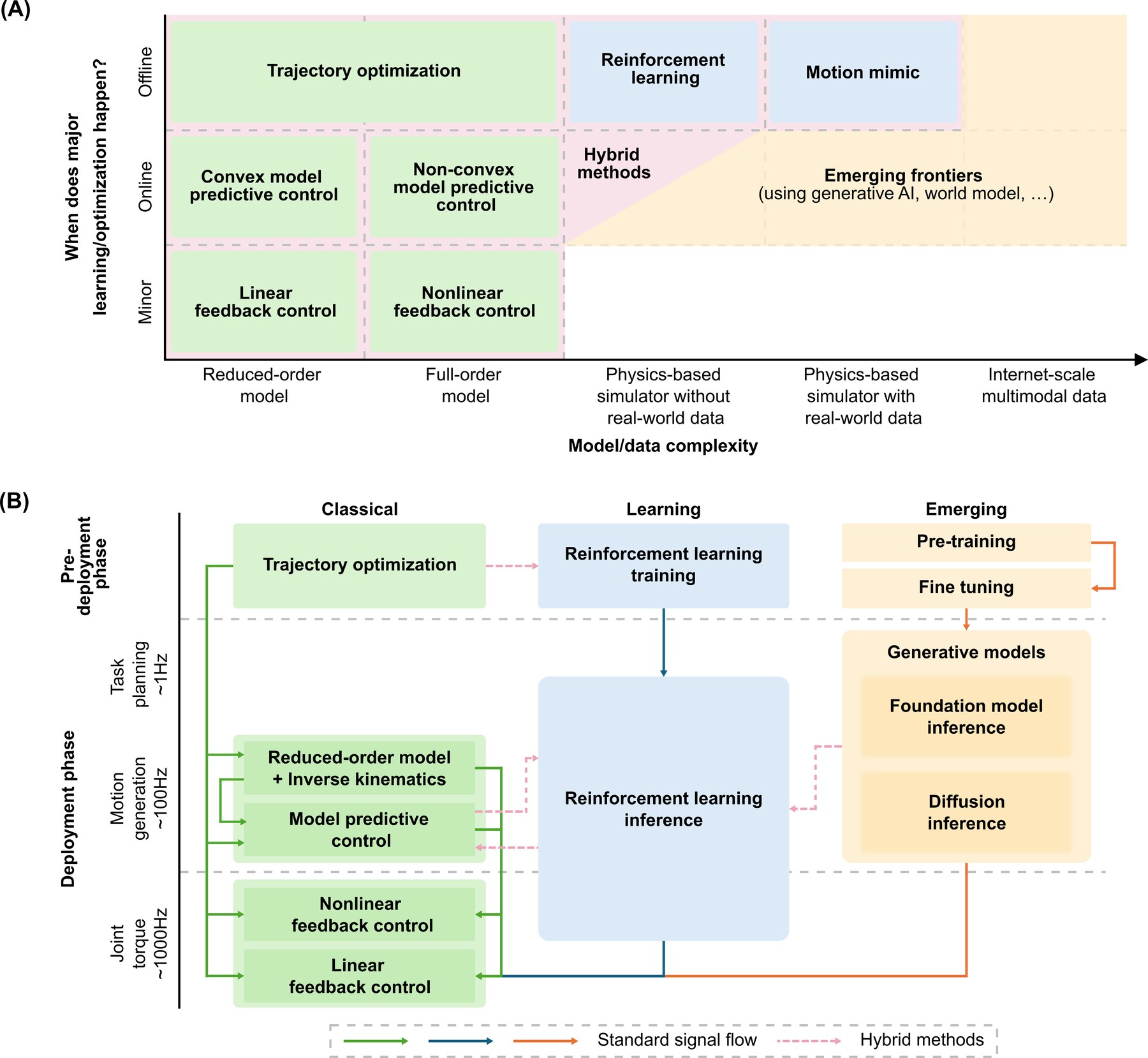 Figure 3 of the survey: the unified two-level view of humanoid control