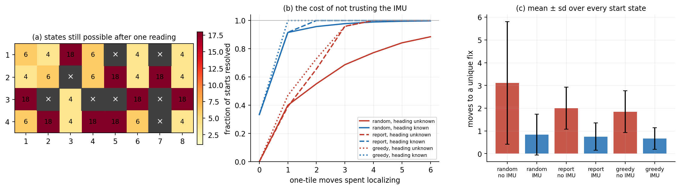 Three panels: a map of how many states survive one reading, cumulative distributions of moves to localize, and mean moves by policy.