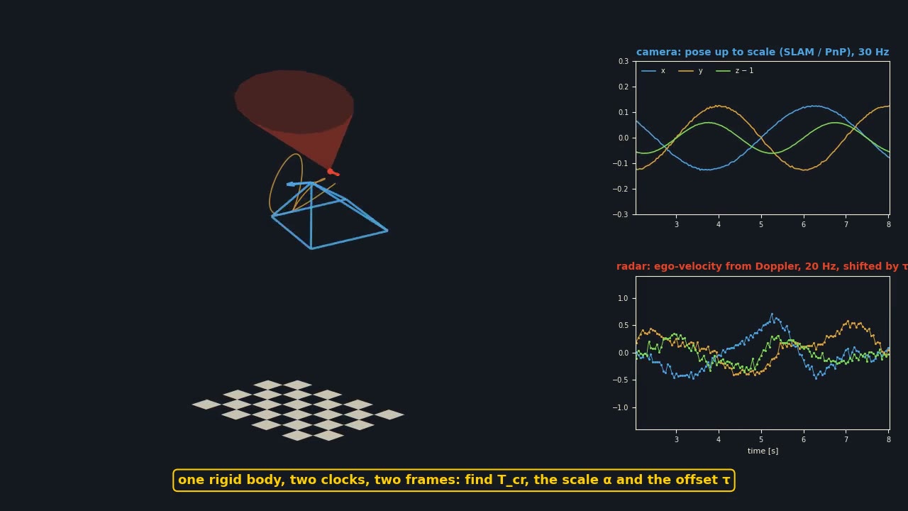 Handheld radar-camera rig flying along a continuous-time B-spline