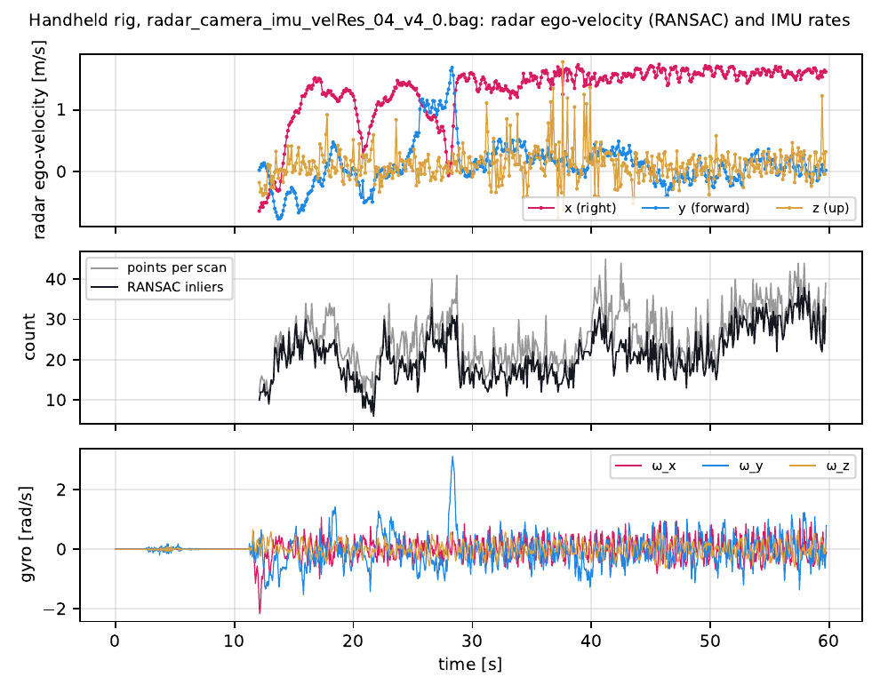 Radar ego-velocity components, return counts and gyro rates over the recording