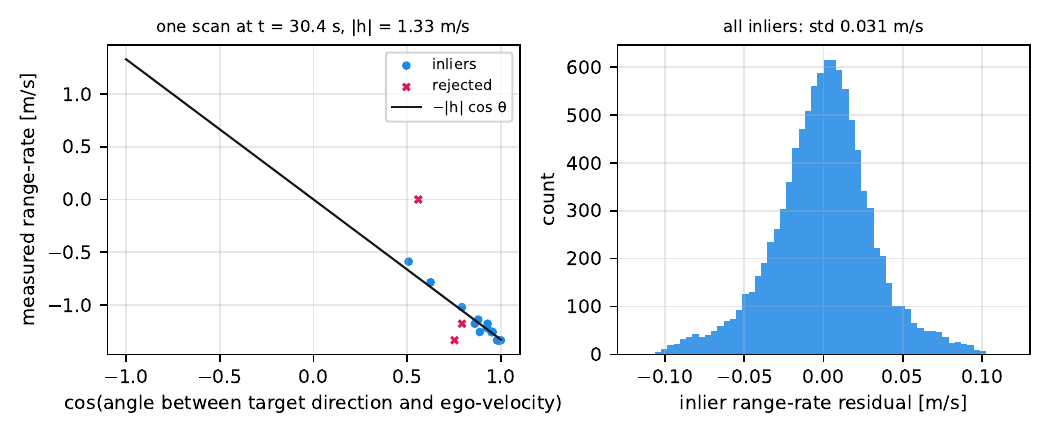 One real scan: range-rate against direction cosine, and the inlier residual histogram