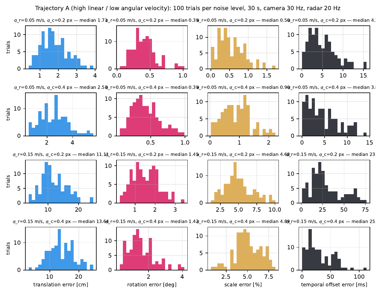 Error histograms for trajectory A at four noise levels