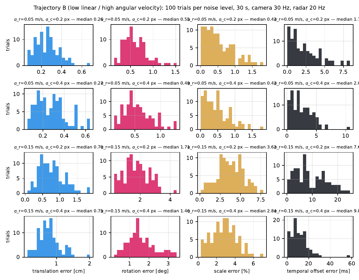 Error histograms for trajectory B at four noise levels