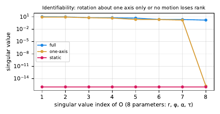 Singular values of the identifiability matrix for full, one-axis and no motion