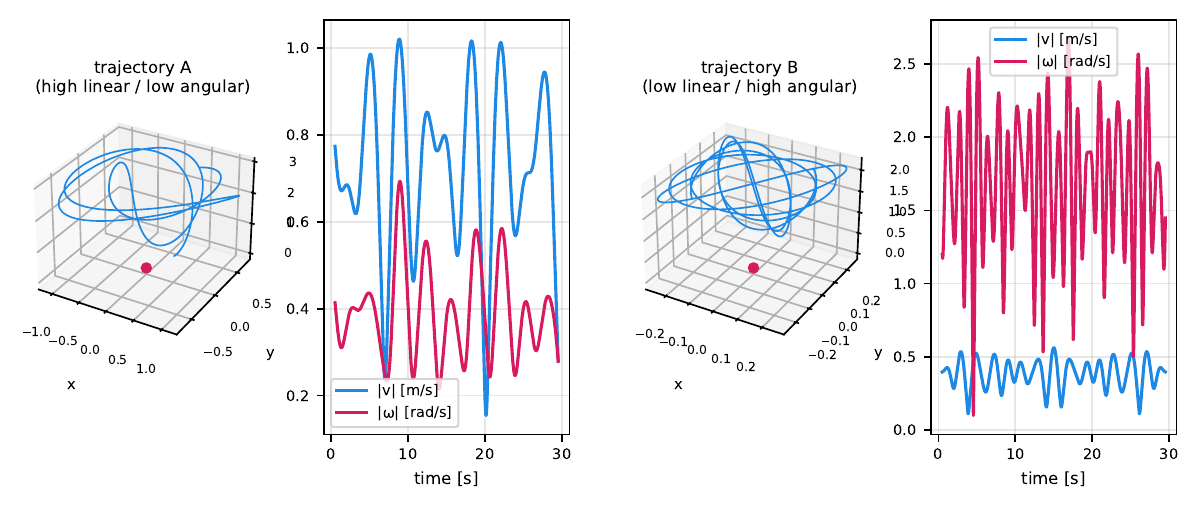 The two simulated trajectories with speed and angular-rate profiles