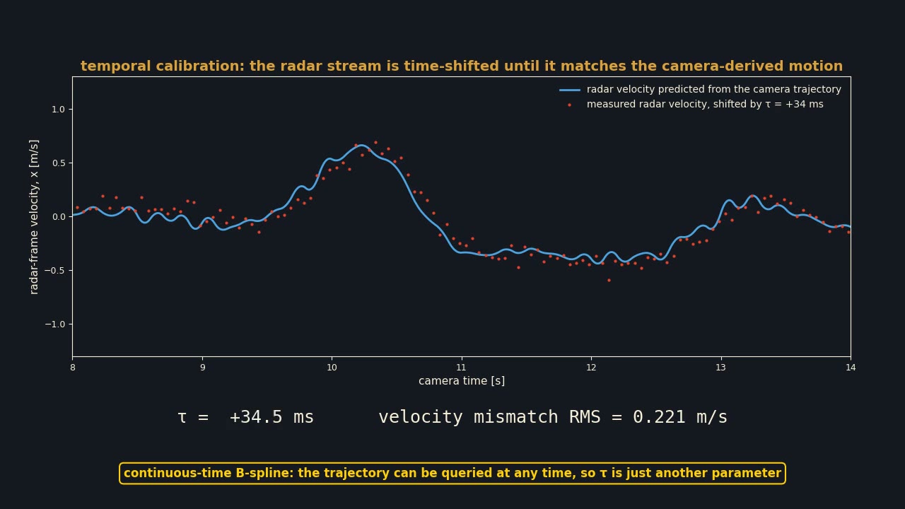 Radar velocity stream sliding in time until it matches the camera-derived prediction