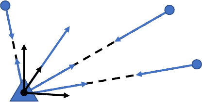 Radar measurement model: range-rates to several static landmarks