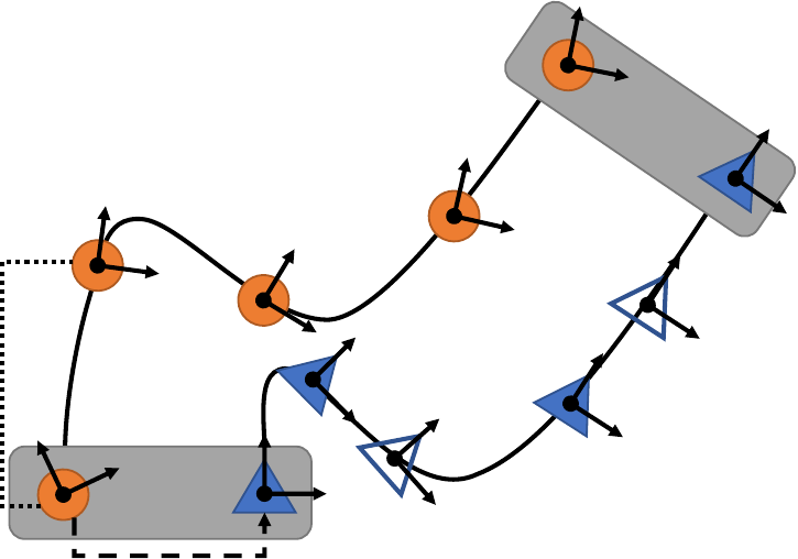 Radar (triangle) and camera (circle) rigidly attached, moving along a trajectory