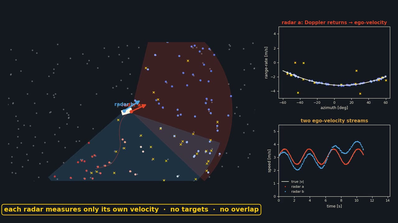 Two radars on a vehicle with Doppler returns and ego-velocity arrows
