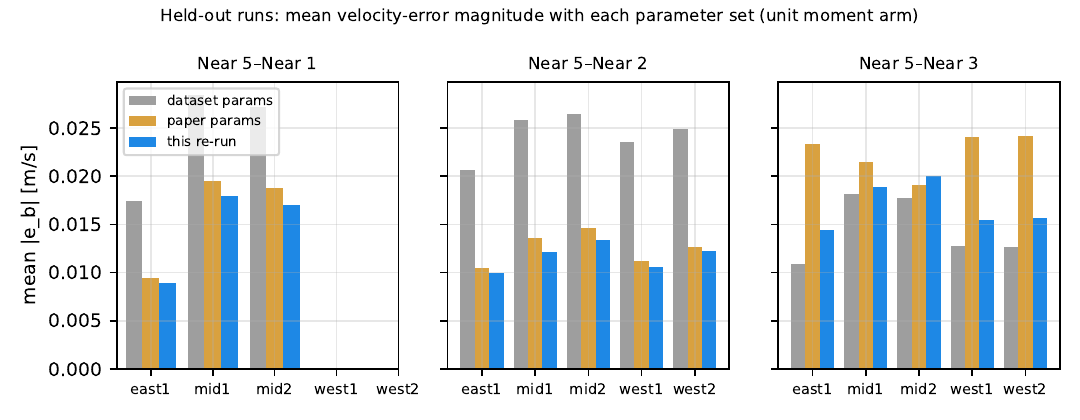 Held-out velocity errors per run for dataset, paper and re-run parameters