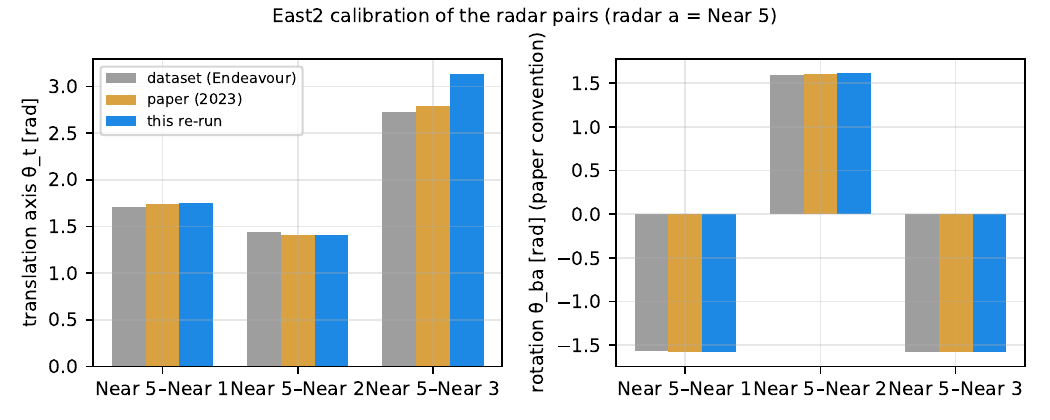 Bar chart of the calibration parameters: dataset, paper, re-run