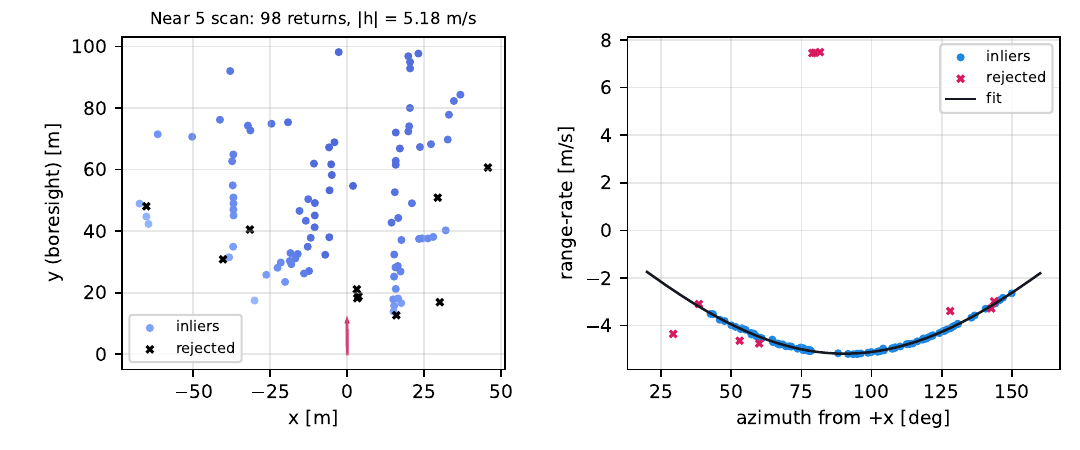 One real radar scan: returns coloured by range-rate and the fitted ego-velocity