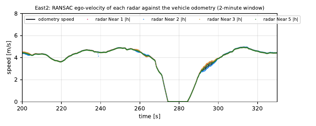 Ego-velocity of four radars against the odometry speed of the Endeavour bus