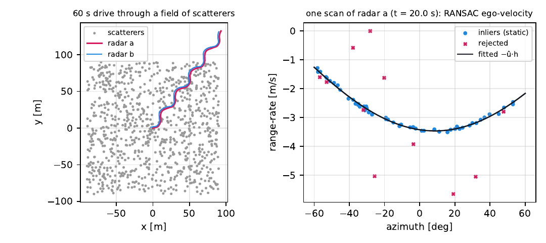 Scatterer simulation: trajectories of both radars and one scan with the RANSAC fit
