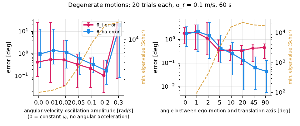 Degeneracy sweeps: constant yaw rate and ego-motion aligned with the translation axis