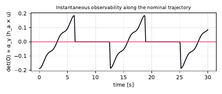 Observability determinant along the nominal trajectory