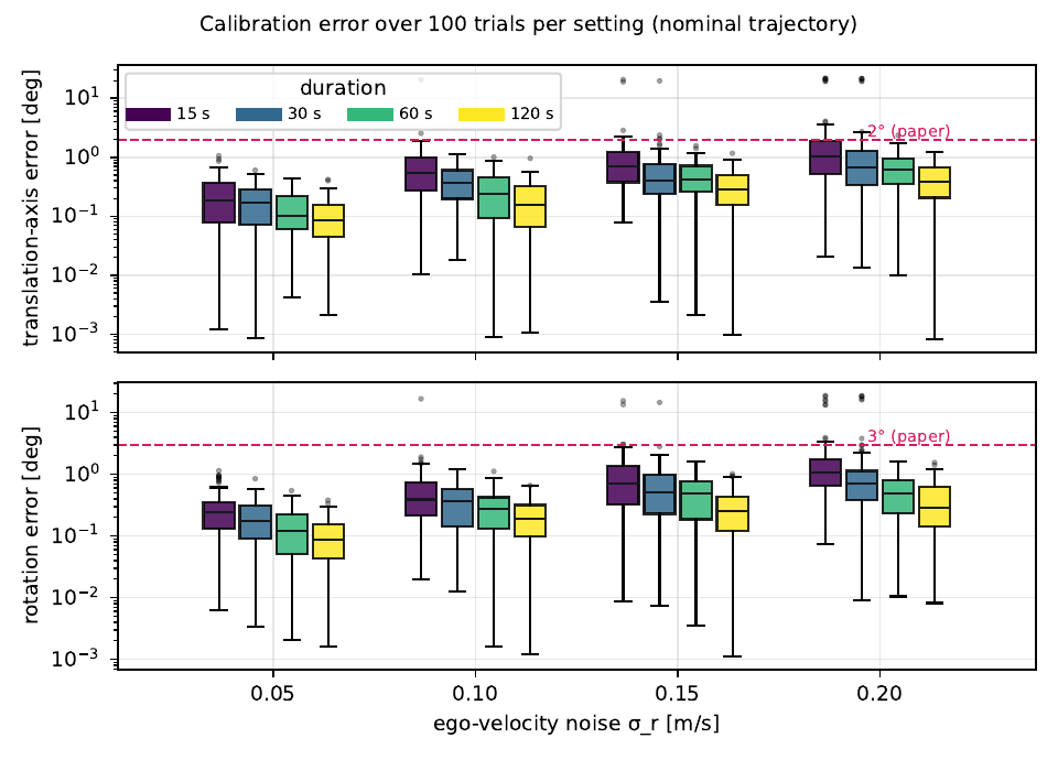 Box plots of axis and rotation errors per noise level and duration