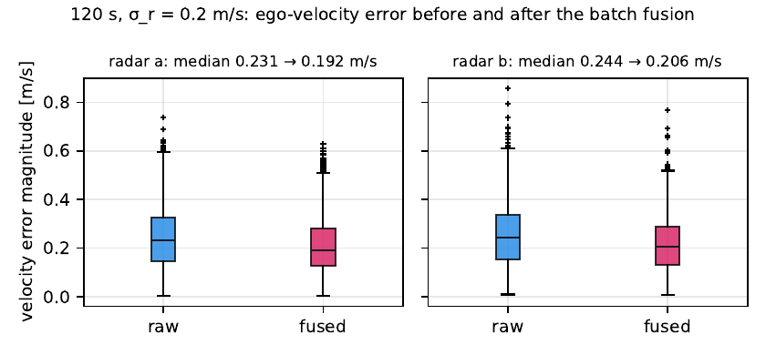 Raw versus fused ego-velocity error for both radars