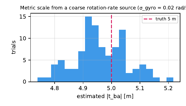 Histogram of the recovered translation magnitude with a coarse gyro