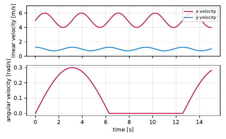 Nominal simulation trajectory: ego-velocity and yaw rate