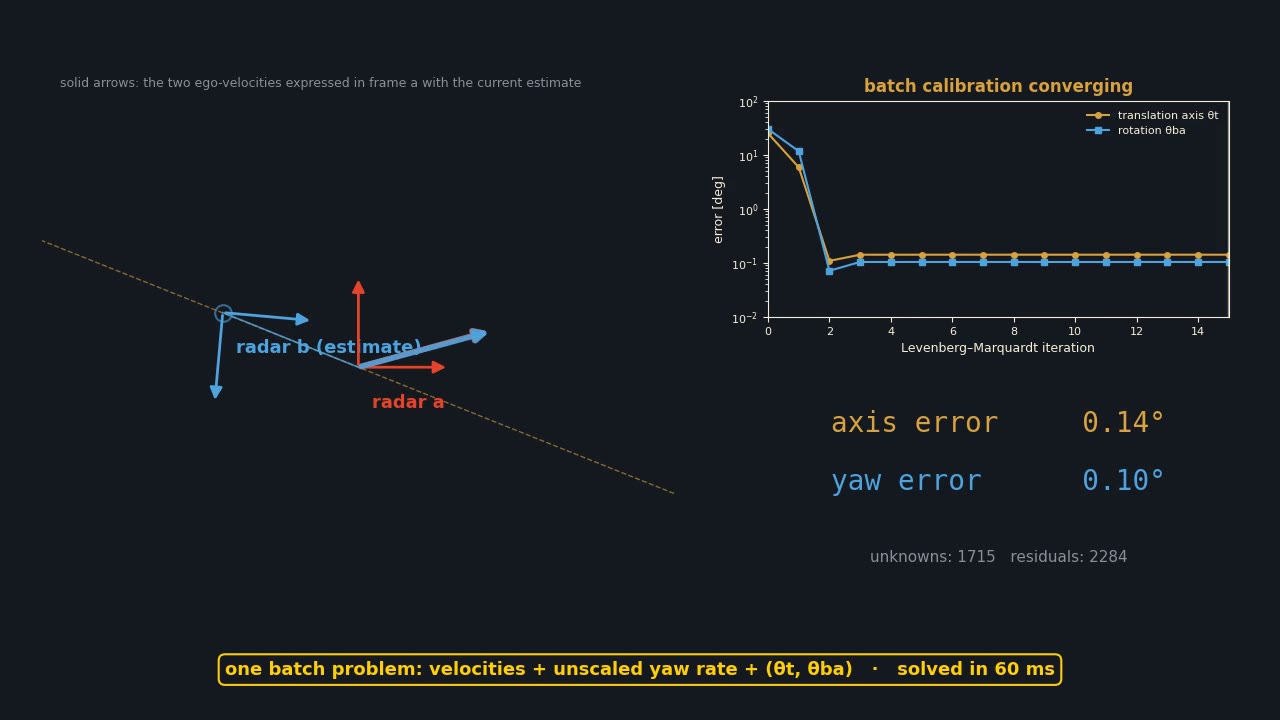 The estimated frame of radar b snapping into place as the batch solver converges