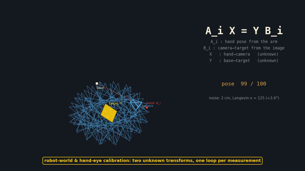 A camera orbiting an AprilTag target: the AX = YB kinematic loop