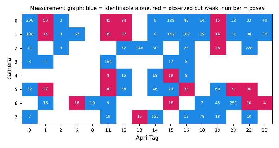 Grid of which camera saw which tag, coloured by identifiability