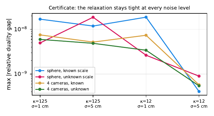 Maximum duality gap per study and noise level