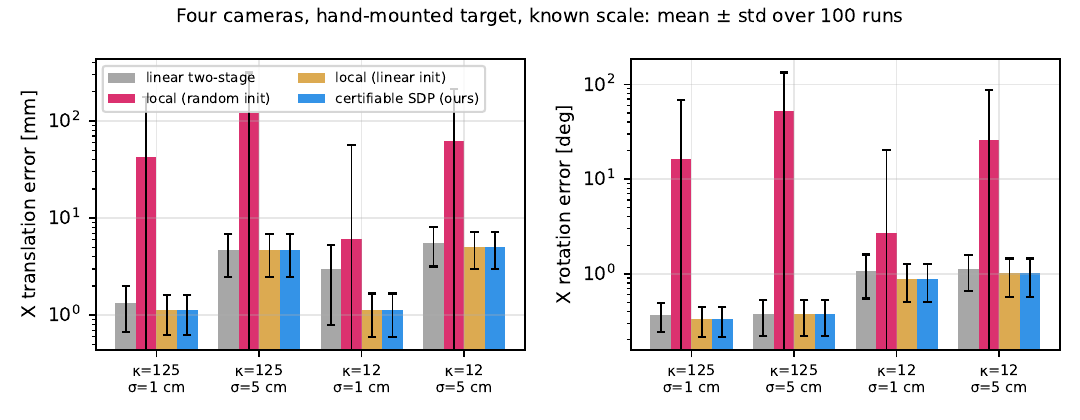 Four fixed cameras observing a hand-mounted target: errors per method