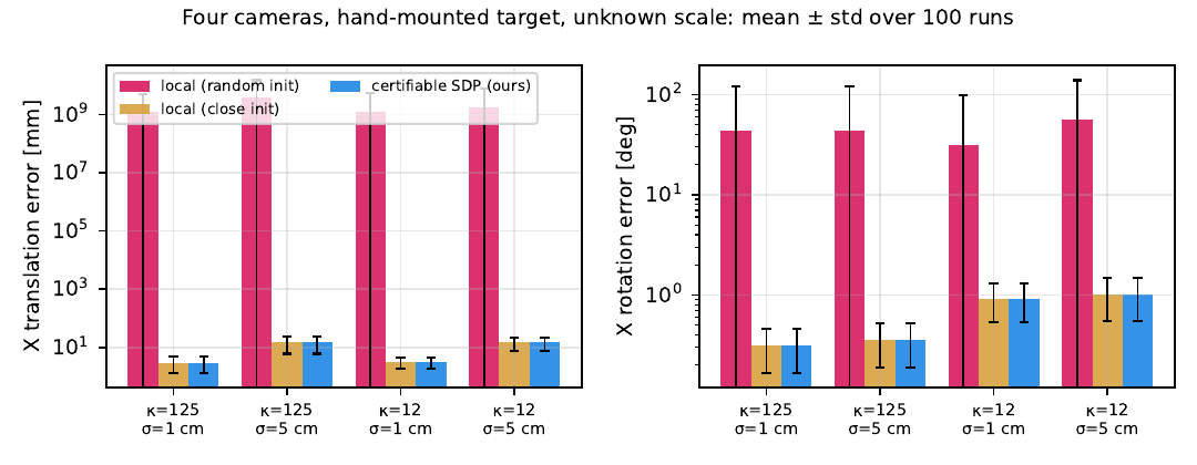 Unknown-scale four-camera study: errors per method
