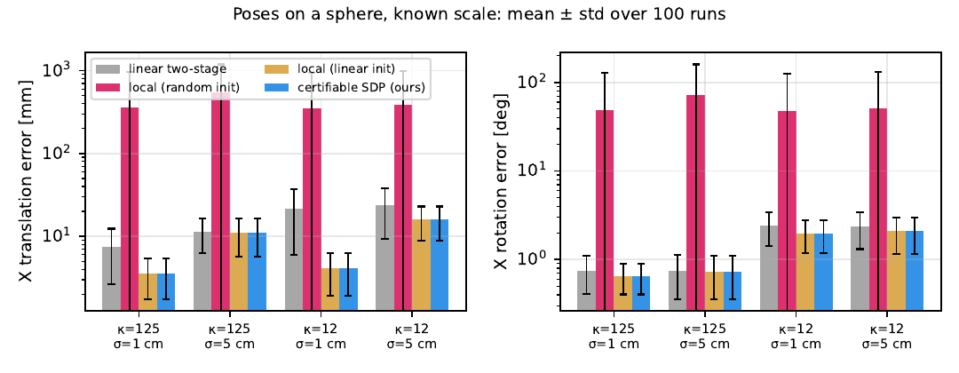 Bar chart of hand–camera errors per method and noise level, poses on a sphere