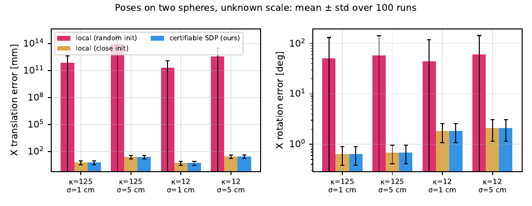 Unknown-scale sphere study: errors per method