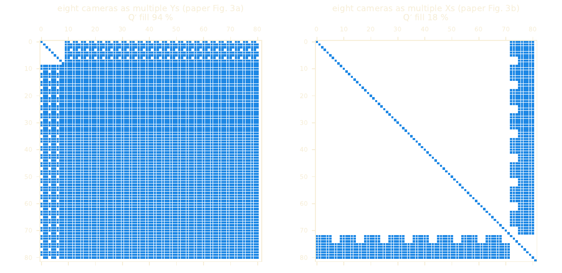 Sparsity pattern of the quadratic-form matrices before and after Schur elimination