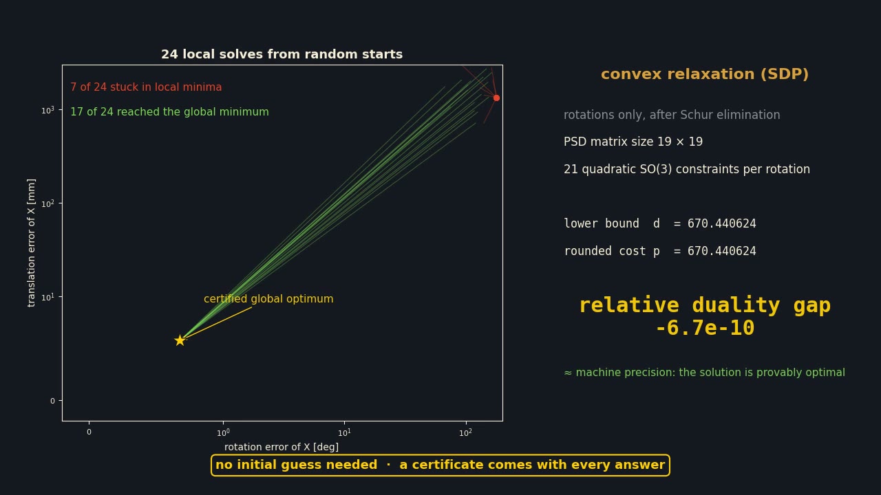 Twenty-four local solves scattering into local minima next to the certified SDP optimum
