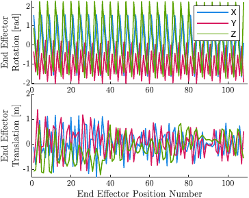 End-effector rotation and translation over the 108 four-camera poses