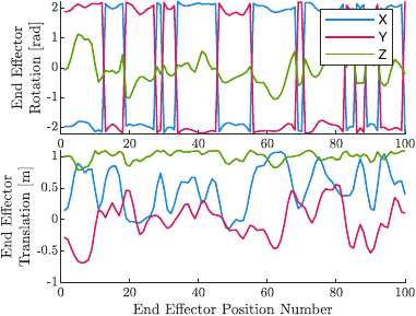 End-effector rotation and translation over the 100 sphere poses