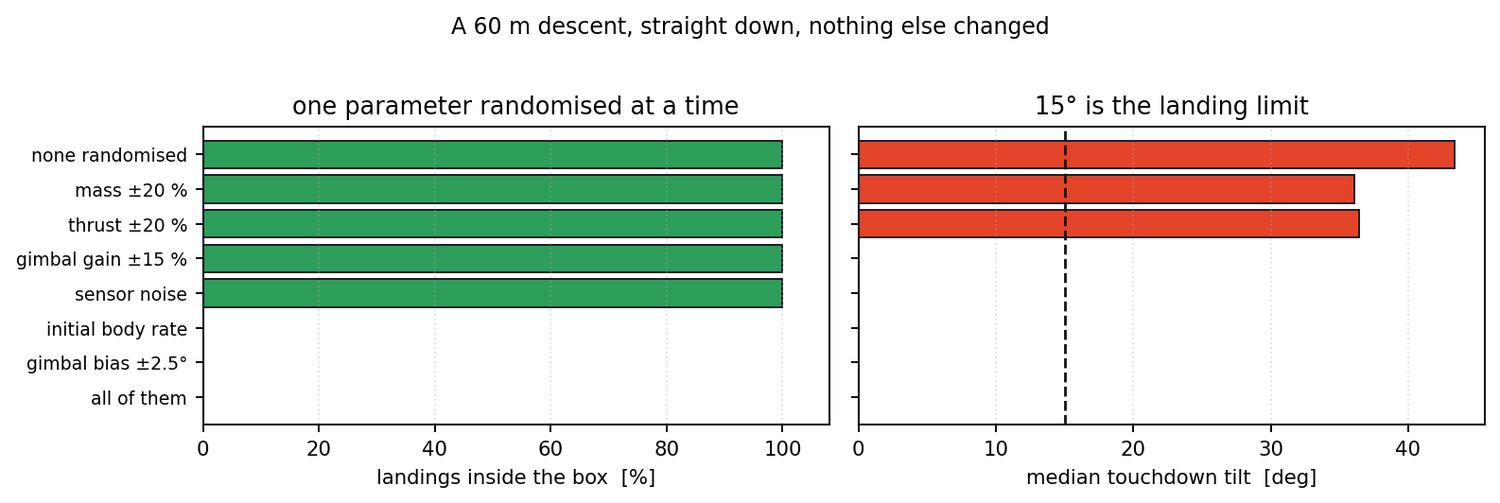 Success rate and touchdown tilt with one parameter randomised at a time