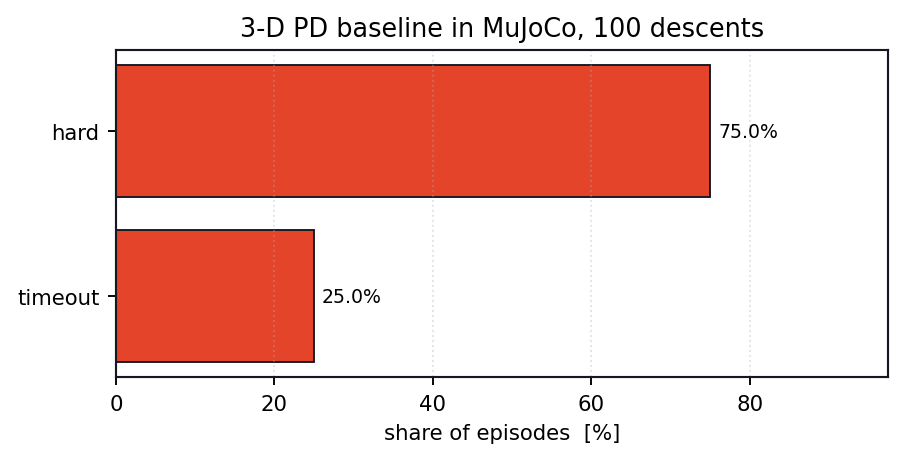 Outcome breakdown for the 3-D PD baseline in MuJoCo