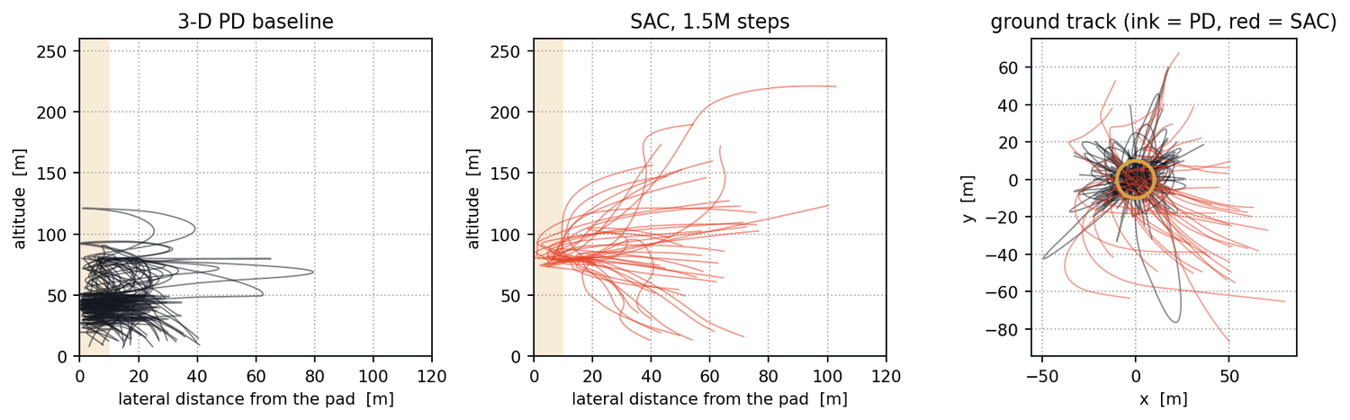 Trajectory bundles for the PD baseline and the trained policy