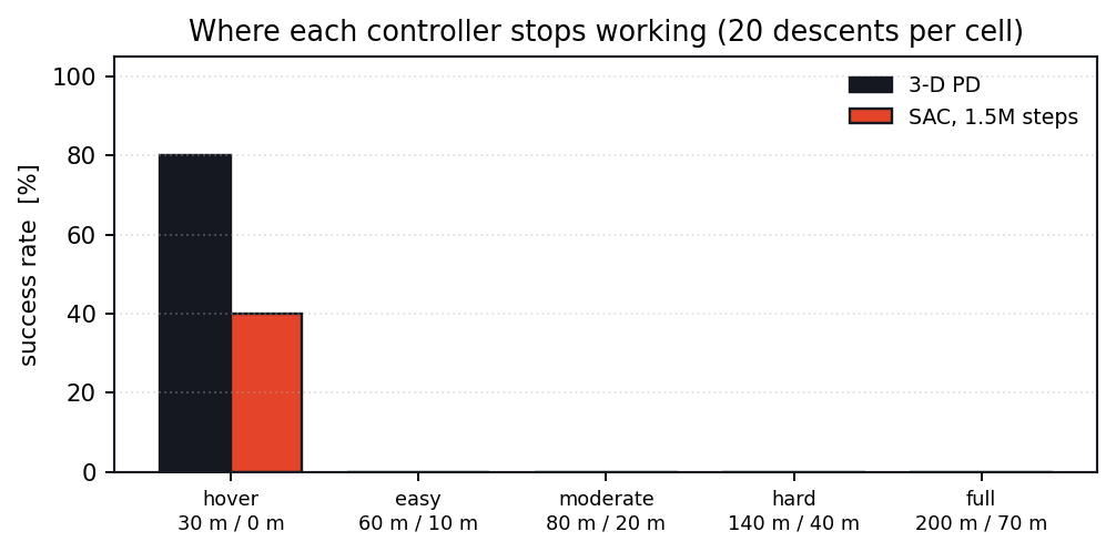 Success rate of both controllers up a difficulty ladder