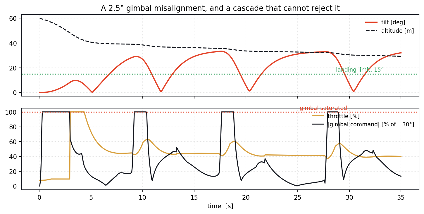Tilt, altitude, throttle and gimbal command over a failed descent