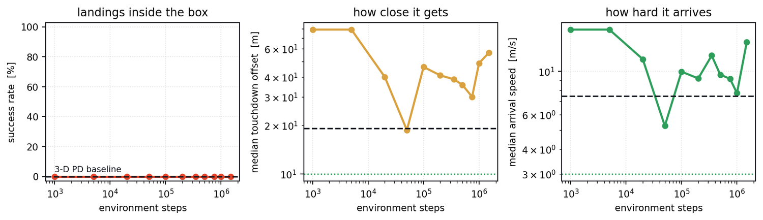 Success rate, touchdown offset and arrival speed against training steps