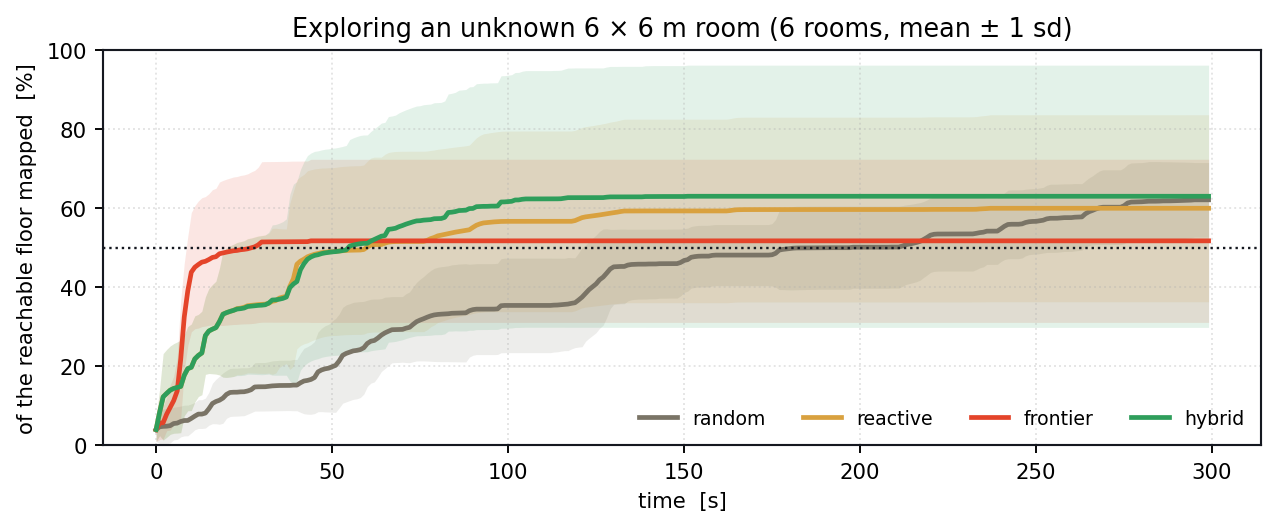 Coverage against time for all four strategies