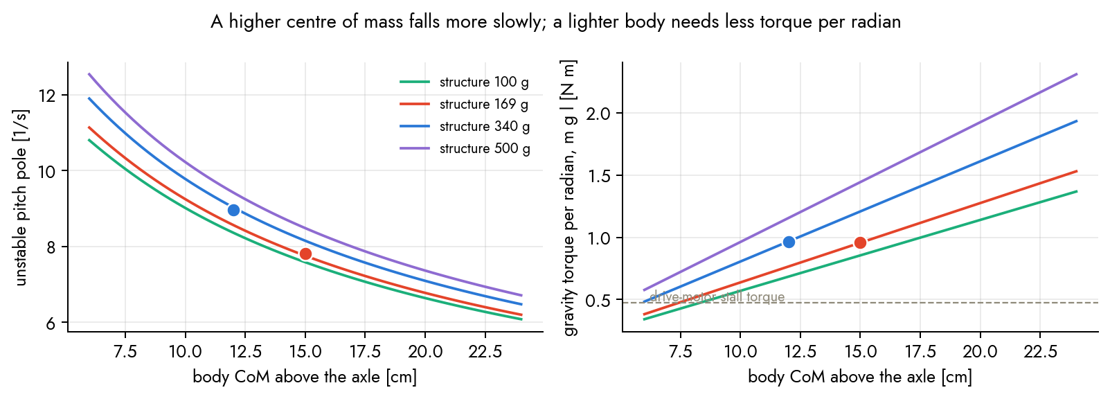Unstable pitch pole and gravity torque per radian against centre-of-mass height for four structure masses