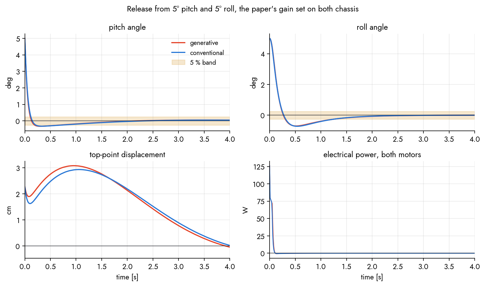 Pitch, roll, top-point displacement and power traces for both chassis with the paper's gains